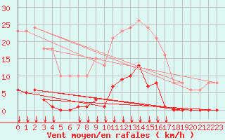 Courbe de la force du vent pour Ontinyent (Esp)