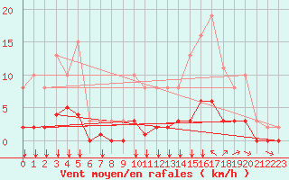 Courbe de la force du vent pour Woluwe-Saint-Pierre (Be)