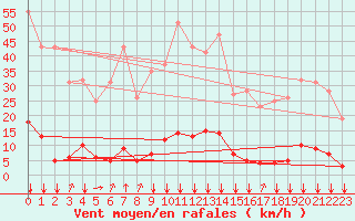 Courbe de la force du vent pour Saint-Junien-la-Bregre (23)