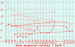 Courbe de la force du vent pour Saint-Haon (43)