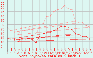 Courbe de la force du vent pour Bourg-en-Bresse (01)