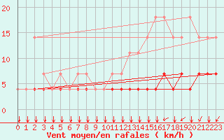 Courbe de la force du vent pour Munte (Be)