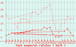 Courbe de la force du vent pour Saint-Maximin-la-Sainte-Baume (83)