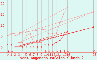 Courbe de la force du vent pour Saint-Haon (43)