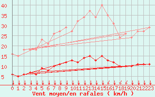 Courbe de la force du vent pour Villefontaine (38)