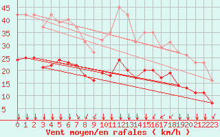 Courbe de la force du vent pour Saint-Sorlin-en-Valloire (26)