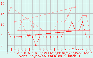Courbe de la force du vent pour Chivres (Be)