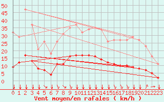 Courbe de la force du vent pour Saint-Jean-de-Vedas (34)