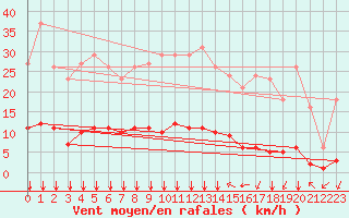 Courbe de la force du vent pour Villefontaine (38)