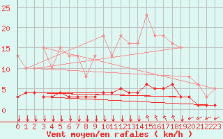 Courbe de la force du vent pour Saint-Maximin-la-Sainte-Baume (83)