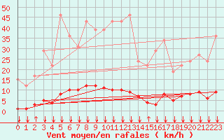 Courbe de la force du vent pour Remich (Lu)