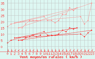 Courbe de la force du vent pour Landser (68)