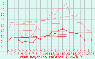 Courbe de la force du vent pour Bellengreville (14)