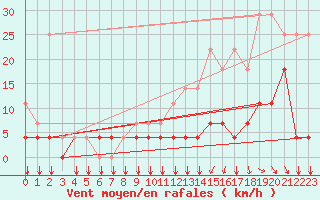 Courbe de la force du vent pour Kleine-Brogel (Be)