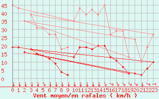 Courbe de la force du vent pour Vias (34)