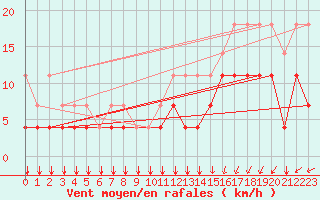 Courbe de la force du vent pour Koksijde (Be)