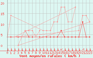 Courbe de la force du vent pour Kleine-Brogel (Be)