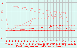 Courbe de la force du vent pour Kleine-Brogel (Be)