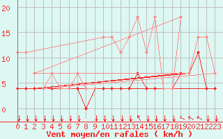 Courbe de la force du vent pour Chivres (Be)