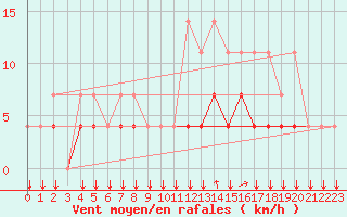 Courbe de la force du vent pour Elsenborn (Be)