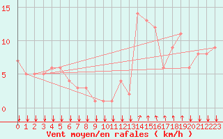 Courbe de la force du vent pour Rochegude (26)