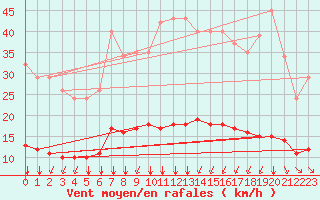 Courbe de la force du vent pour Bourg-Saint-Andol (07)