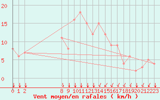 Courbe de la force du vent pour Rochegude (26)