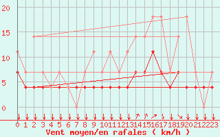 Courbe de la force du vent pour Kleine-Brogel (Be)