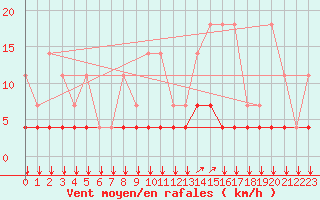 Courbe de la force du vent pour Kleine-Brogel (Be)