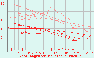 Courbe de la force du vent pour Ontinyent (Esp)
