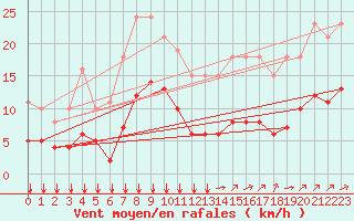Courbe de la force du vent pour Ontinyent (Esp)