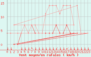 Courbe de la force du vent pour Elsenborn (Be)