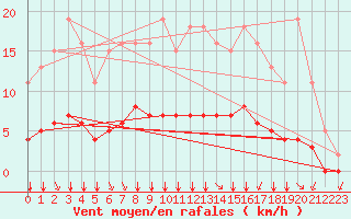 Courbe de la force du vent pour Lagny-sur-Marne (77)