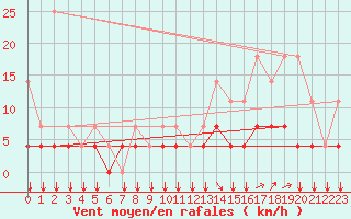 Courbe de la force du vent pour Kleine-Brogel (Be)