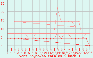 Courbe de la force du vent pour Kleine-Brogel (Be)