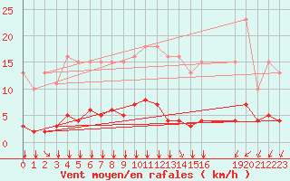 Courbe de la force du vent pour Croisette (62)