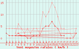 Courbe de la force du vent pour Lignerolles (03)