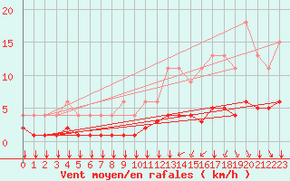 Courbe de la force du vent pour Lignerolles (03)