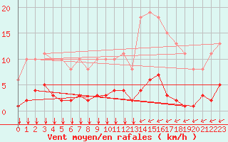 Courbe de la force du vent pour Bziers-Centre (34)
