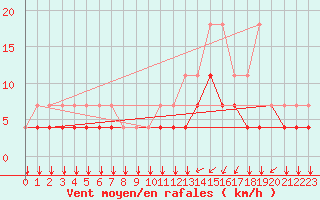 Courbe de la force du vent pour Chivres (Be)