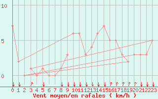 Courbe de la force du vent pour Rochegude (26)