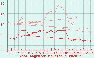 Courbe de la force du vent pour Corny-sur-Moselle (57)