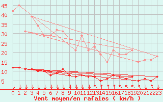Courbe de la force du vent pour Paris Saint-Germain-des-Prs (75)