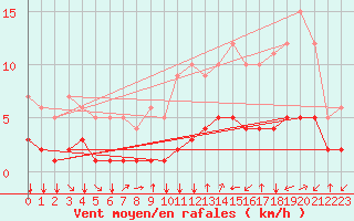 Courbe de la force du vent pour Fiscaglia Migliarino (It)