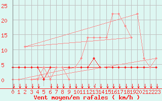 Courbe de la force du vent pour Kleine-Brogel (Be)