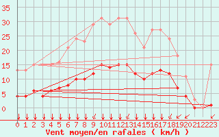 Courbe de la force du vent pour Landser (68)