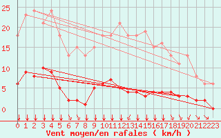 Courbe de la force du vent pour Villefontaine (38)