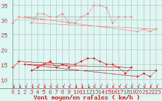 Courbe de la force du vent pour Landser (68)