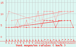 Courbe de la force du vent pour Kleine-Brogel (Be)