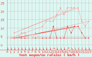 Courbe de la force du vent pour Elsenborn (Be)